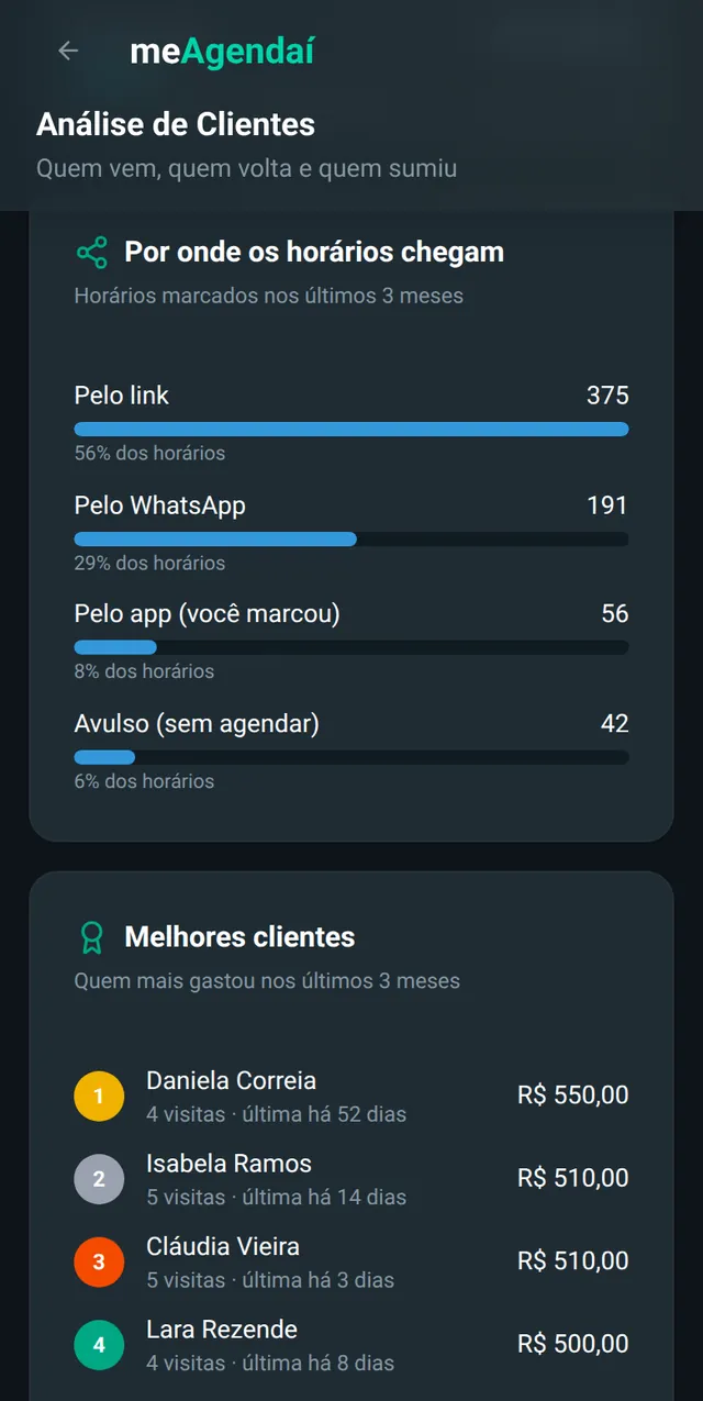 Análise de Clientes do app meAgendaí: números do período, o que fazer agora com os botões Enviar convite e Criar promoção, mapa de dias e horários mais cheios, serviços que mais faturam e por onde os agendamentos chegam