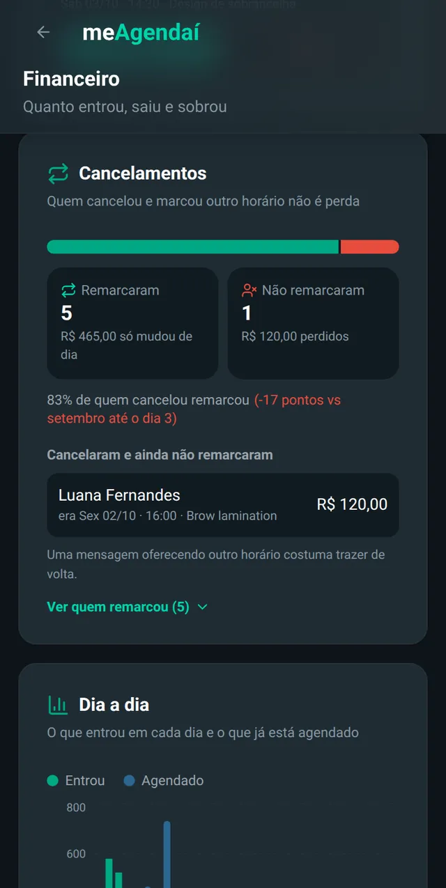 Financeiro de outubro: quanto sobrou, entrou e saiu com as setas de variação, a previsão do mês, dicas em frases curtas, confirmação de presença com Veio e Faltou e o que foi perdido com cancelamentos.